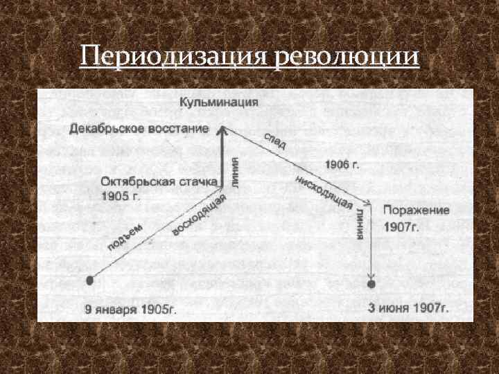 Периодизация революции 