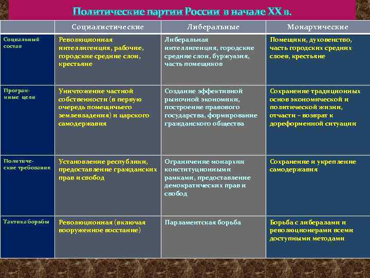 Политические партии России в начале XX в. Социалистические Либеральные Монархические Социальный состав Революционная интеллигенция,