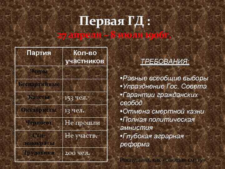 Первая ГД : 27 апреля – 8 июля 1906 г. Партия Кол-во участников Эсеры