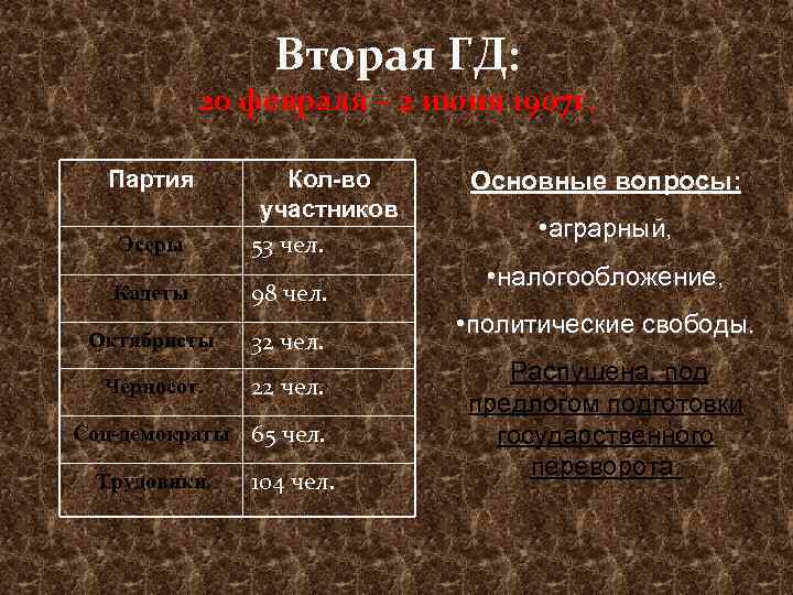 Вторая ГД: 20 февраля – 2 июня 1907 г. Партия Эсеры Кадеты Кол-во участников