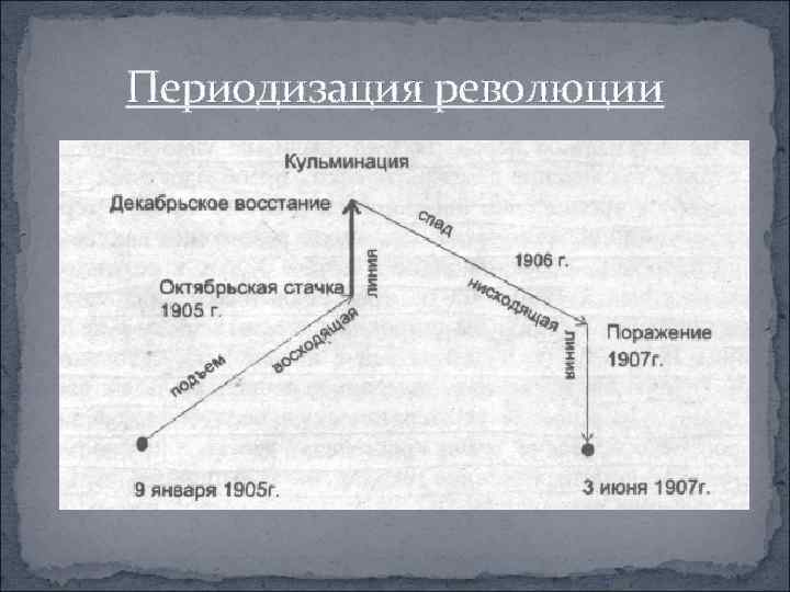 Периодизация революции 