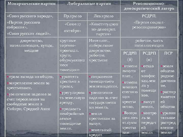 Таблица первые партии русской революции