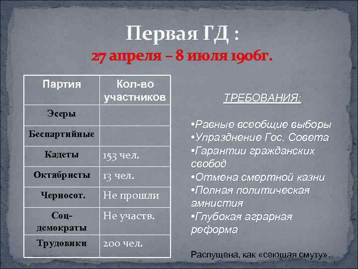 Первая ГД : 27 апреля – 8 июля 1906 г. Партия Кол-во участников Эсеры