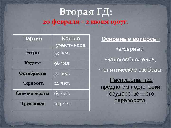 Вторая ГД: 20 февраля – 2 июня 1907 г. Партия Эсеры Кадеты Кол-во участников