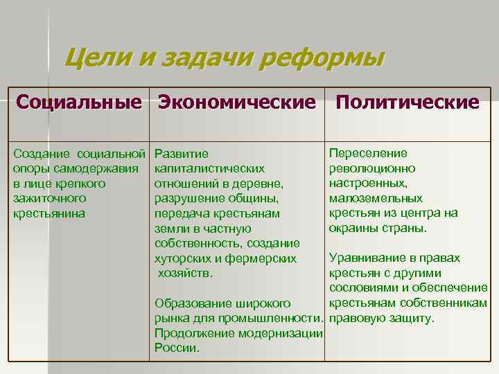 Цели и задачи реформы Социальные Экономические Политические Создание социальной опоры самодержавия в лице крепкого