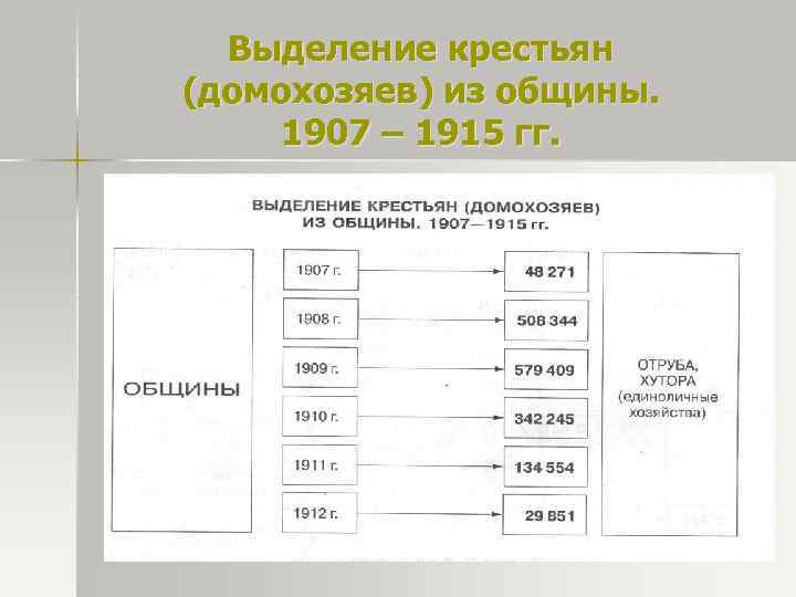 Выделение крестьян (домохозяев) из общины. 1907 – 1915 гг. 
