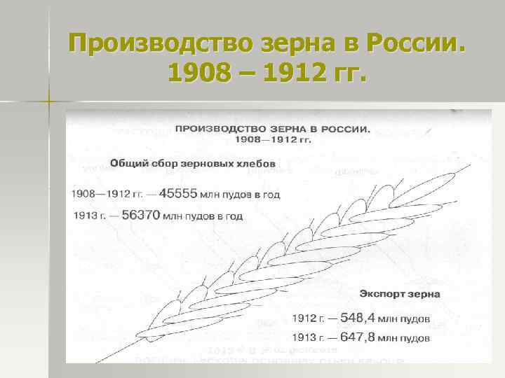 Производство зерна в России. 1908 – 1912 гг. 