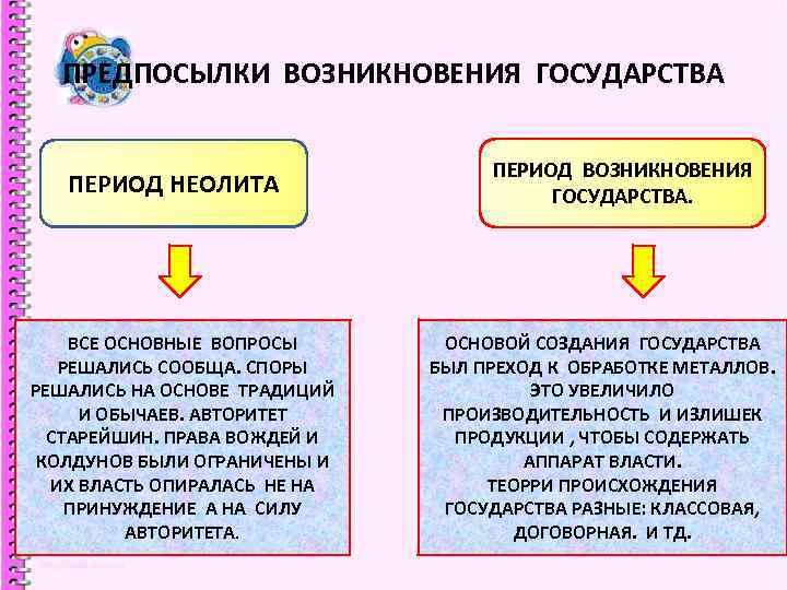 ПРЕДПОСЫЛКИ ВОЗНИКНОВЕНИЯ ГОСУДАРСТВА ПЕРИОД НЕОЛИТА ВСЕ ОСНОВНЫЕ ВОПРОСЫ РЕШАЛИСЬ СООБЩА. СПОРЫ РЕШАЛИСЬ НА ОСНОВЕ