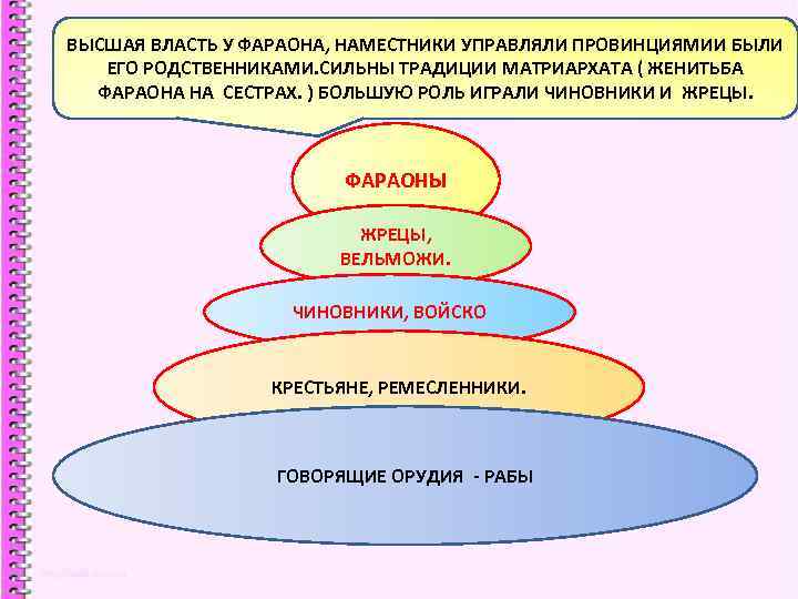 ВЫСШАЯ ВЛАСТЬ У ФАРАОНА, НАМЕСТНИКИ УПРАВЛЯЛИ ПРОВИНЦИЯМИИ БЫЛИ СОЦИАЛЬНАЯ СТРУКТУРА ДРЕВНЕГО РОДСТВЕННИКАМИ. СИЛЬНЫ ТРАДИЦИИ