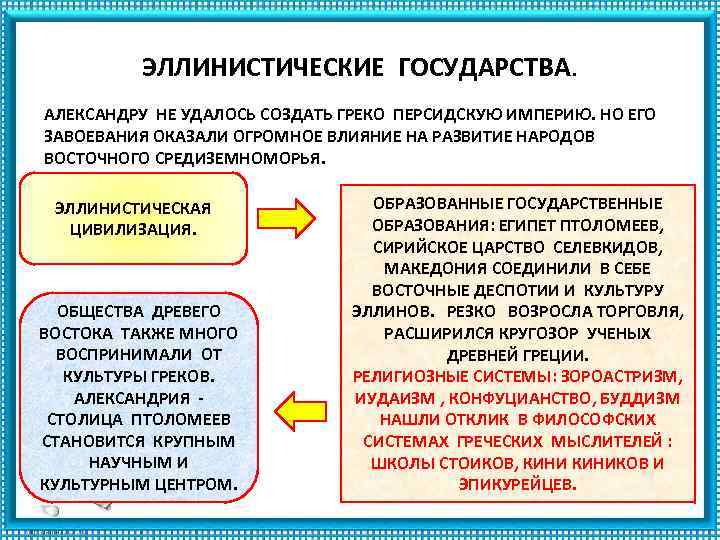 ЭЛЛИНИСТИЧЕСКИЕ ГОСУДАРСТВА. АЛЕКСАНДРУ НЕ УДАЛОСЬ СОЗДАТЬ ГРЕКО ПЕРСИДСКУЮ ИМПЕРИЮ. НО ЕГО ЗАВОЕВАНИЯ ОКАЗАЛИ ОГРОМНОЕ