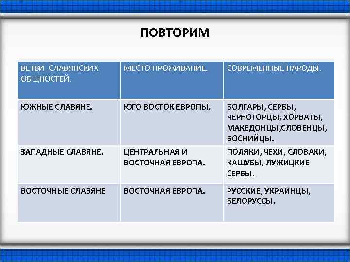 ПОВТОРИМ ВЕТВИ СЛАВЯНСКИХ ОБЩНОСТЕЙ. МЕСТО ПРОЖИВАНИЕ. СОВРЕМЕННЫЕ НАРОДЫ. ЮЖНЫЕ СЛАВЯНЕ. ЮГО ВОСТОК ЕВРОПЫ. БОЛГАРЫ,