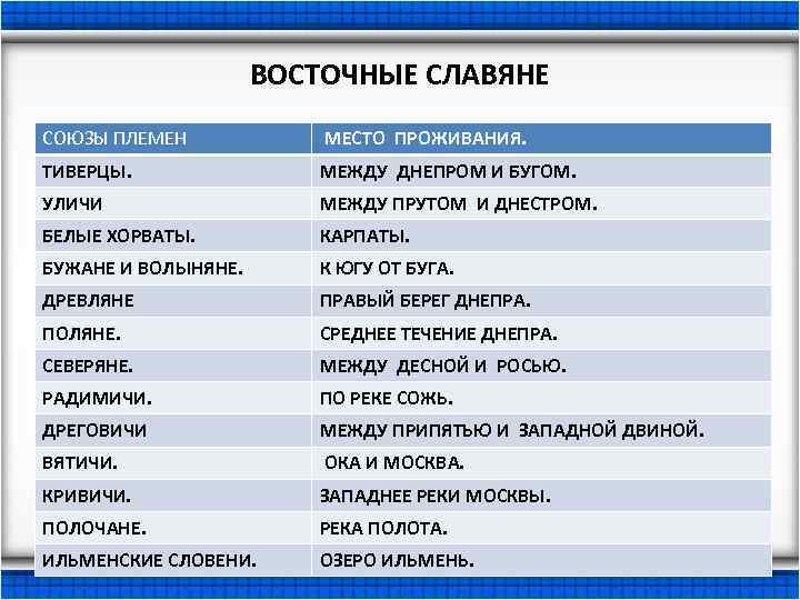 ВОСТОЧНЫЕ СЛАВЯНЕ СОЮЗЫ ПЛЕМЕН МЕСТО ПРОЖИВАНИЯ. ТИВЕРЦЫ. МЕЖДУ ДНЕПРОМ И БУГОМ. УЛИЧИ МЕЖДУ ПРУТОМ