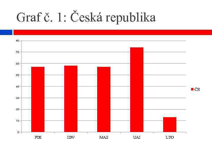Graf č. 1: Česká republika 80 70 60 50 40 ČR 30 20 10