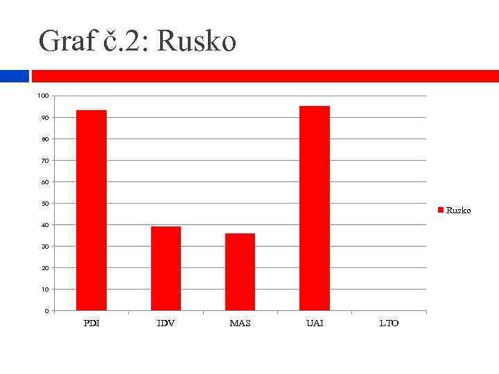 Graf č. 2: Rusko 100 90 80 70 60 50 Rusko 40 30 20
