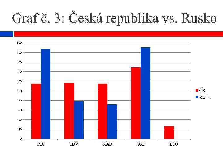 Graf č. 3: Česká republika vs. Rusko 100 90 80 70 60 ČR 50