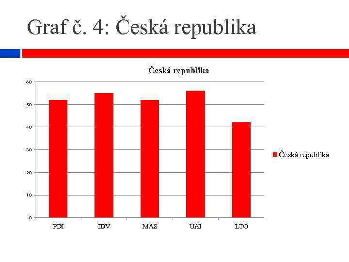 Graf č. 4: Česká republika 60 50 40 30 Česká republika 20 10 0