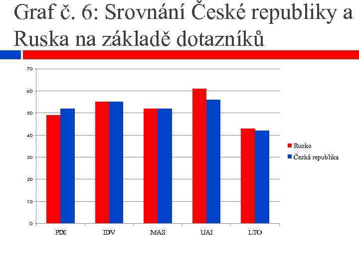 Graf č. 6: Srovnání České republiky a Ruska na základě dotazníků 70 60 50