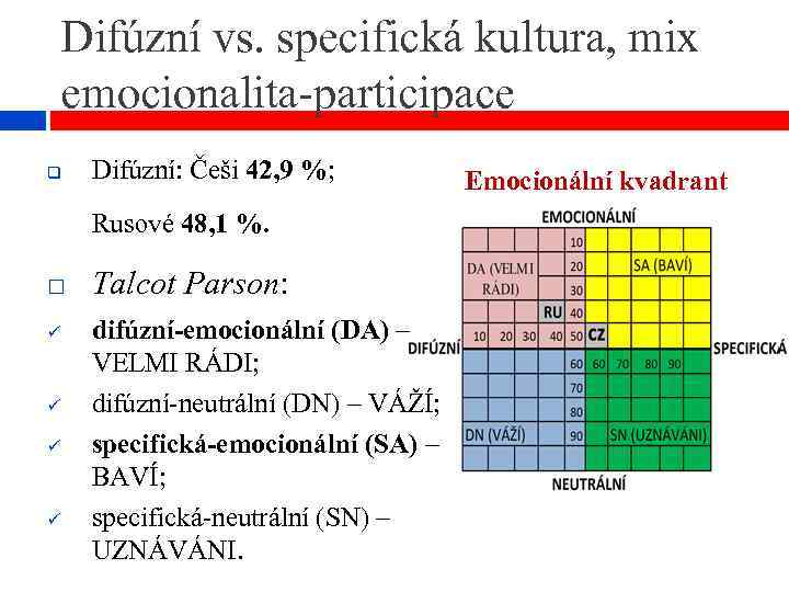 Difúzní vs. specifická kultura, mix emocionalita-participace q Difúzní: Češi 42, 9 %; Rusové 48,
