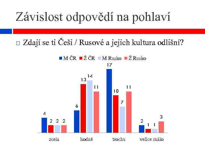Závislost odpovědí na pohlaví Zdají se ti Češi / Rusové a jejich kultura odlišní?