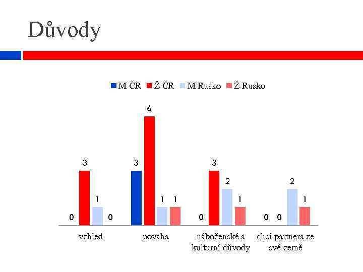 Důvody M ČR Ž ČR M Rusko Ž Rusko 6 3 3 3 2