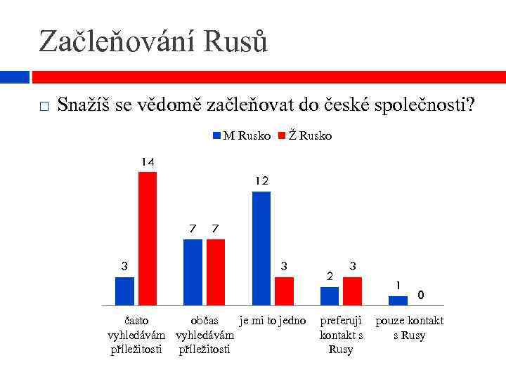 Začleňování Rusů Snažíš se vědomě začleňovat do české společnosti? M Rusko Ž Rusko 14