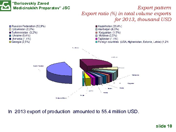 “Borisovskiy Zavod Medicinskikh Preparatov” JSC Export pattern Export ratio (%) in total volume exports