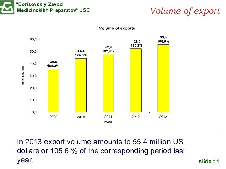 “Borisovskiy Zavod Medicinskikh Preparatov” JSC Volume of export In 2013 export volume amounts to