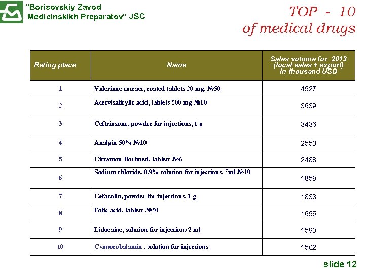 “Borisovskiy Zavod Medicinskikh Preparatov” JSC Rating place TOP - 10 of medical drugs Name