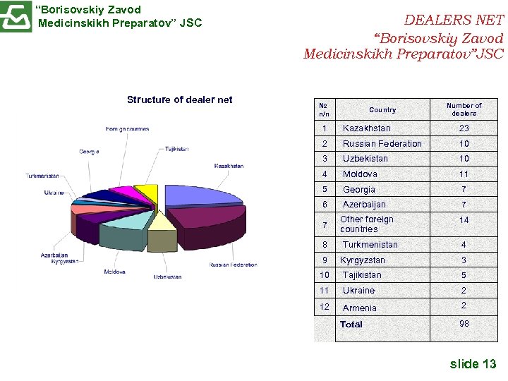 “Borisovskiy Zavod Medicinskikh Preparatov” JSC Structure of dealer net DEALERS NET “Borisovskiy Zavod Medicinskikh