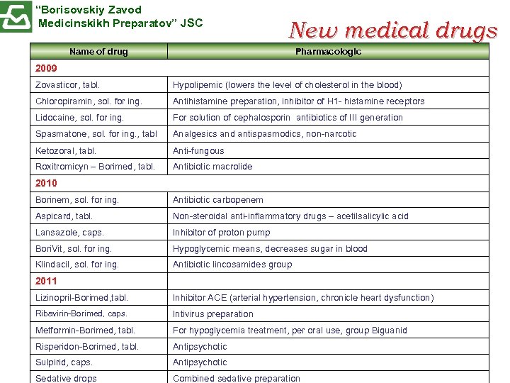 “Borisovskiy Zavod Medicinskikh Preparatov” JSC New medical drugs Name of drug Pharmacologic 2009 Zovasticor,