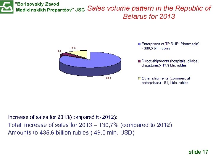 “Borisovskiy Zavod Medicinskikh Preparatov” JSC Sales volume pattern in the Republic of Belarus for