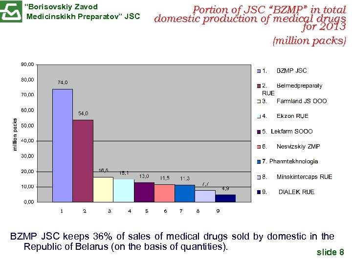 “Borisovskiy Zavod Medicinskikh Preparatov” JSC 1 2 3 4 Portion of JSC “BZMP” in