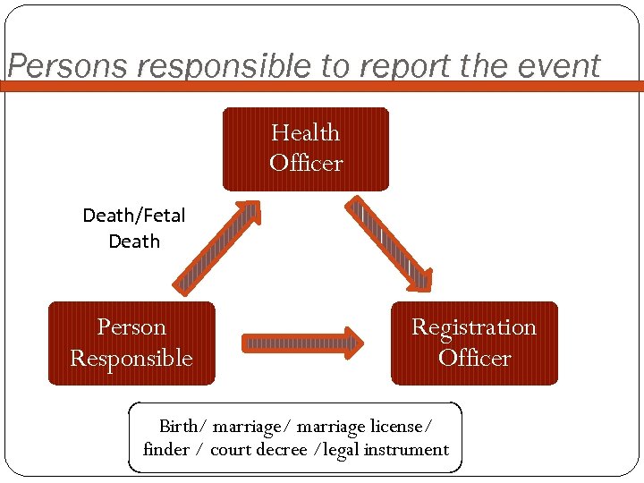 Persons responsible to report the event Health Officer Death/Fetal Death Person Responsible Registration Officer