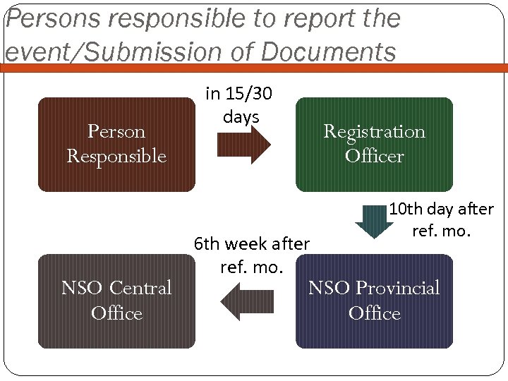 Persons responsible to report the event/Submission of Documents Person Responsible NSO Central Office in