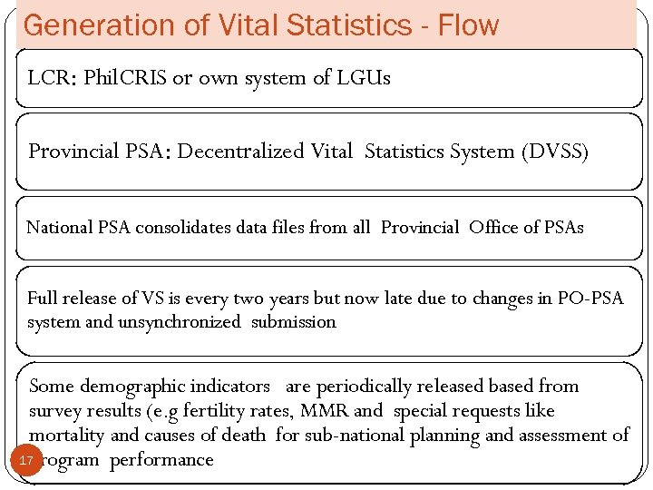 Generation of Vital Statistics - Flow LCR: Phil. CRIS or own system of LGUs