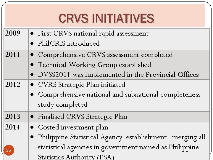 CRVS INITIATIVES 2009 2011 2012 2013 2014 25 First CRVS national rapid assessment Phil.