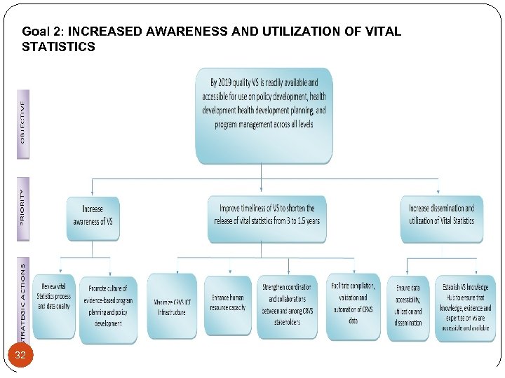 Goal 2: INCREASED AWARENESS AND UTILIZATION OF VITAL STATISTICS 32 