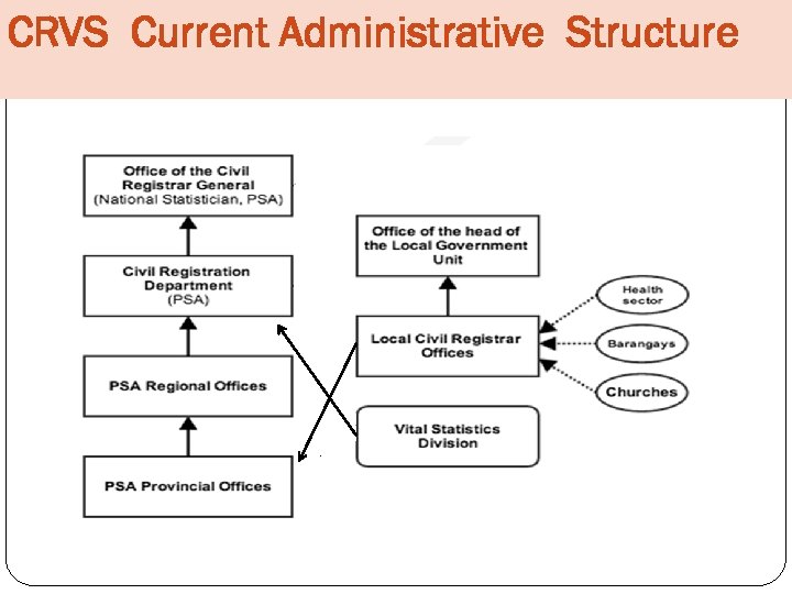 CRVS Current Administrative Structure 