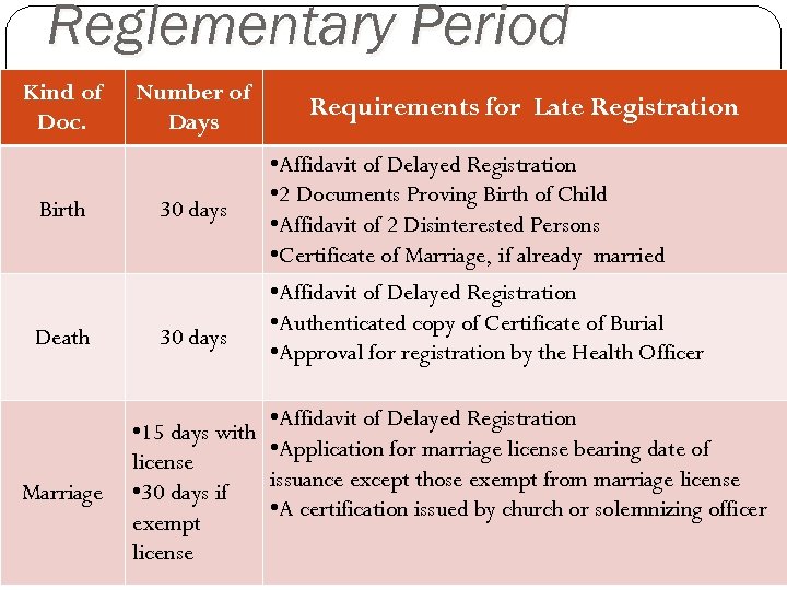 Reglementary Period Kind of Doc. Number of Days Birth 30 days Death 30 days