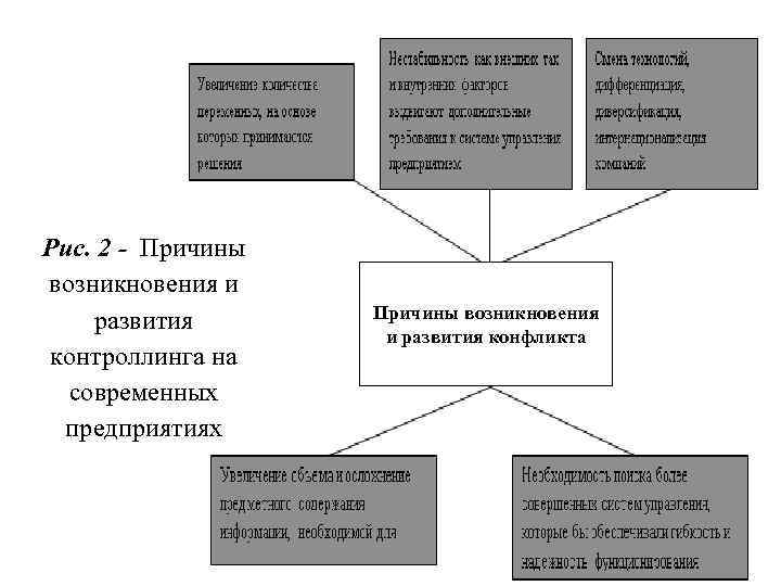 Рис. 2 - Причины возникновения и развития контроллинга на современных предприятиях Причины возникновения и