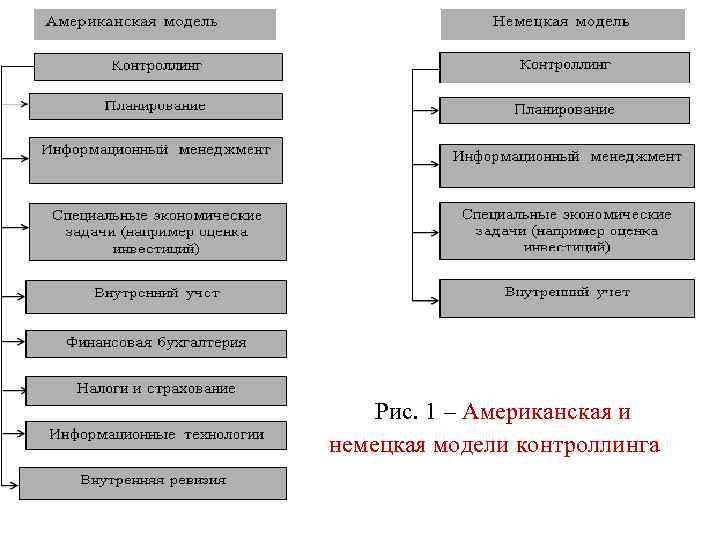 Рис. 1 – Американская и немецкая модели контроллинга 