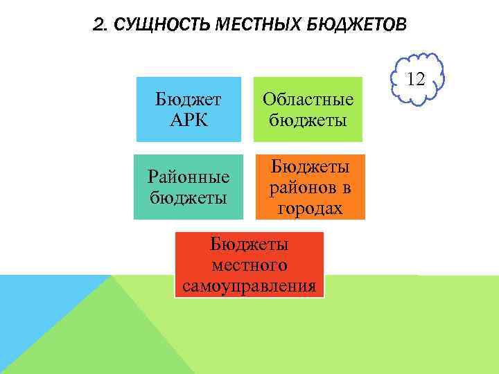 2. СУЩНОСТЬ МЕСТНЫХ БЮДЖЕТОВ Бюджет АРК Областные бюджеты Районные бюджеты Бюджеты районов в городах