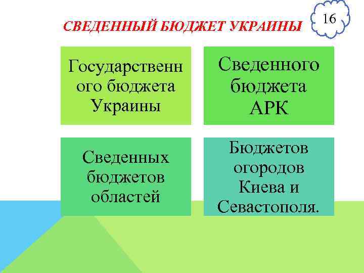 СВЕДЕННЫЙ БЮДЖЕТ УКРАИНЫ Государственн ого бюджета Украины Сведенного бюджета АРК Сведенных бюджетов областей Бюджетов