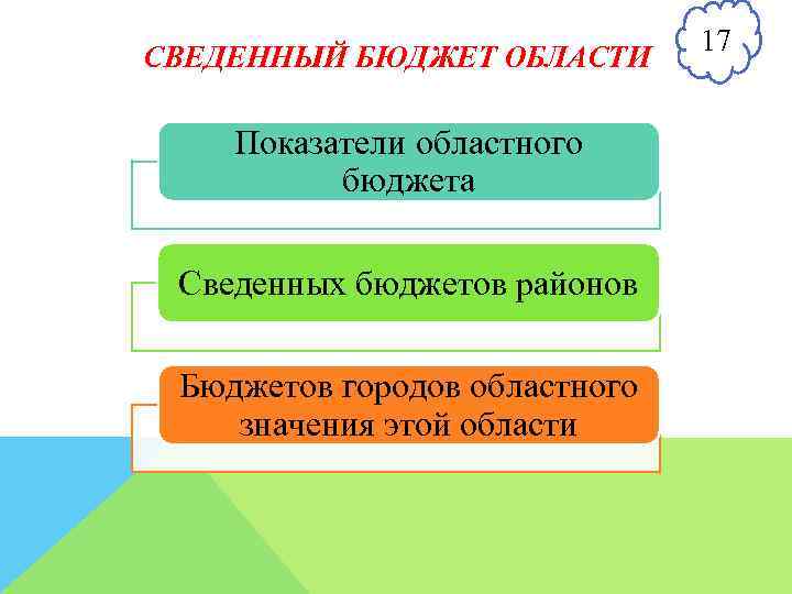 СВЕДЕННЫЙ БЮДЖЕТ ОБЛАСТИ Показатели областного бюджета Сведенных бюджетов районов Бюджетов городов областного значения этой