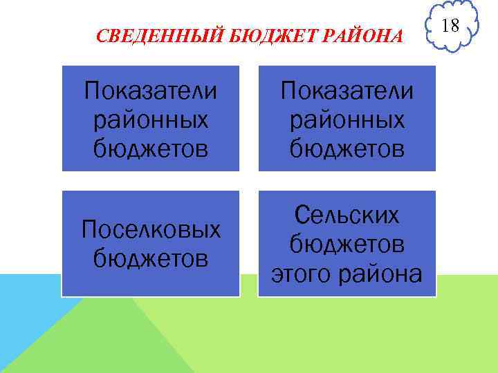 СВЕДЕННЫЙ БЮДЖЕТ РАЙОНА Показатели районных бюджетов Поселковых бюджетов Сельских бюджетов этого района 18 