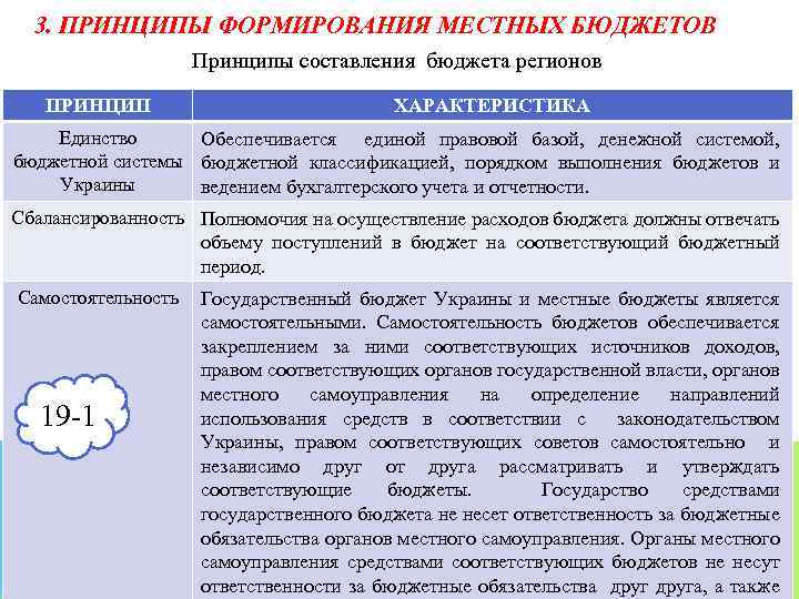 3. ПРИНЦИПЫ ФОРМИРОВАНИЯ МЕСТНЫХ БЮДЖЕТОВ Принципы составления бюджета регионов ПРИНЦИП ХАРАКТЕРИСТИКА Единство Обеспечивается единой