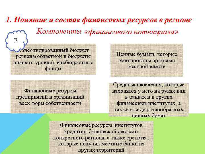 1. Понятие и состав финансовых ресурсов в регионе Компоненты «финансового потенциала» 2 Консолидированный бюджет