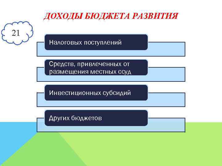 ДОХОДЫ БЮДЖЕТА РАЗВИТИЯ 21 Налоговых поступлений Средств, привлеченных от размещения местных ссуд Инвестиционных субсидий
