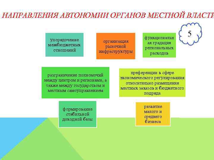 НАПРАВЛЕНИЯ АВТОНОМИИ ОРГАНОВ МЕСТНОЙ ВЛАСТИ упорядочение межбюджетных отношений организация рыночной инфраструктуры разграничение полномочий между