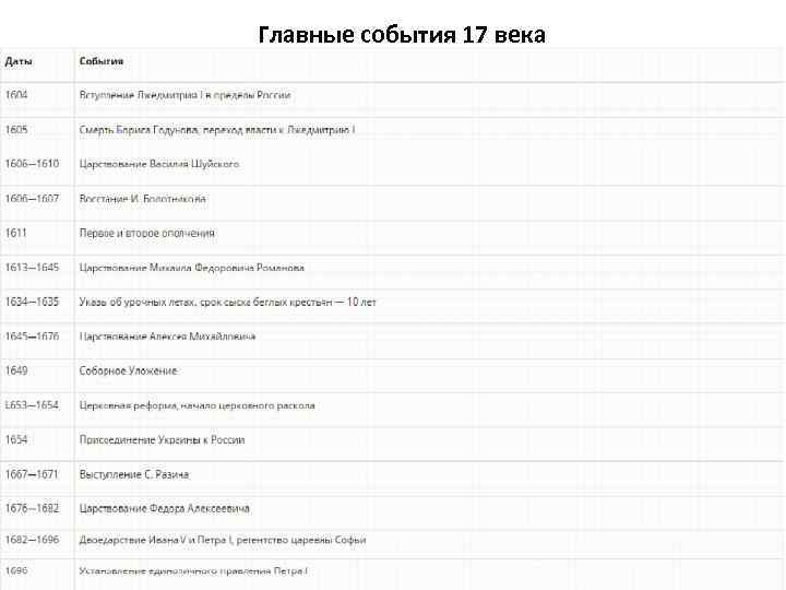 Главные события 17 века 